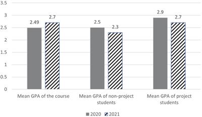 Developing effective student learning environment: Case study from Sharjah, United Arab Emirates